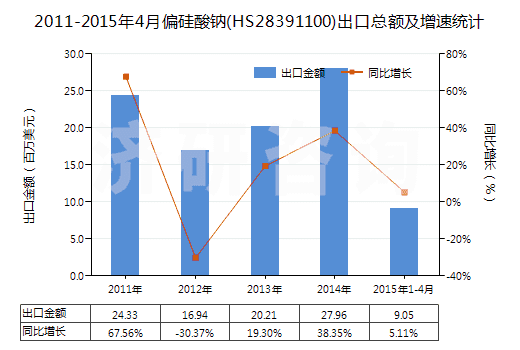 2011-2015年4月偏硅酸鈉(HS28391100)出口總額及增速統(tǒng)計(jì)